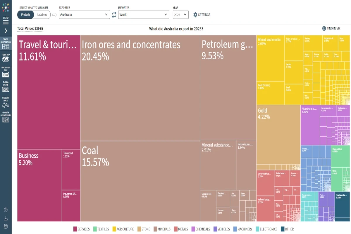 Interactive export visualization chart from Harvard Atlas