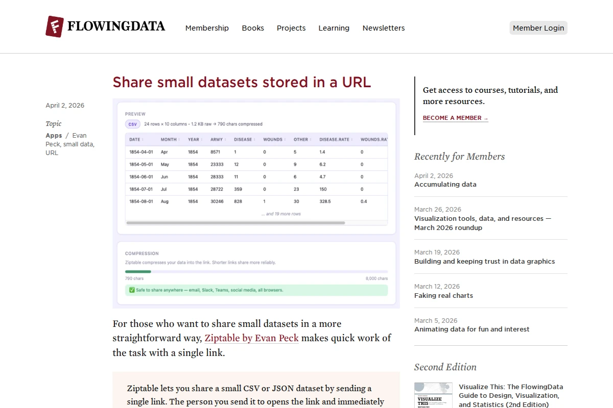 Zrzut ekranu strony FlowingData z wpisem blogowym o Ziptable, narzędziu do udostępniania małych zbiorów danych przez URL, zawierającym podgląd danych i interfejs kompresji.