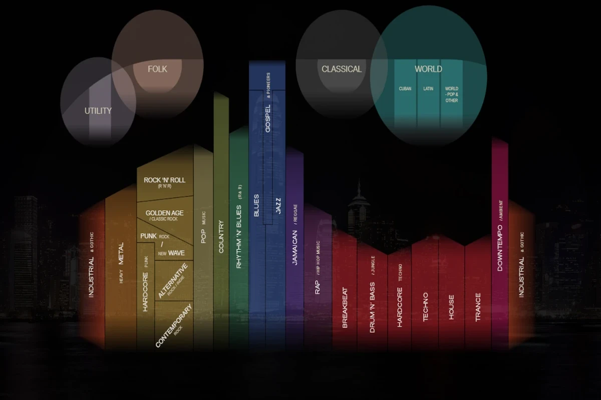 Interactive map of popular music genres